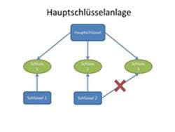 schema einer hauptschluesselanlage für schulen in Weinheim