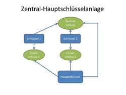 schema einer Zentral-Hauptschluesselanlage für hotels in Weinheim